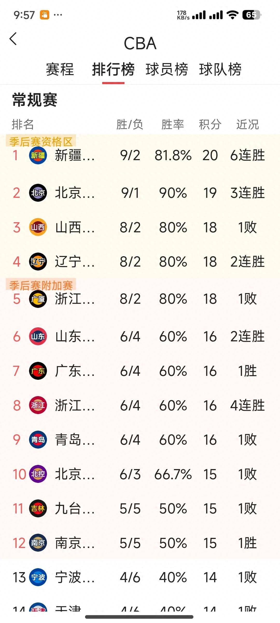 冷门频出!CBA战况跌宕起伏 冷门频出!CBA战况跌宕起伏